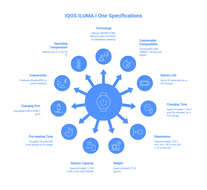 Specification for IQOS ILUMA i One